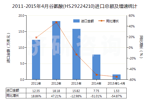 2011-2015年4月谷氨酸(HS29224210)進(jìn)口總額及增速統(tǒng)計(jì)